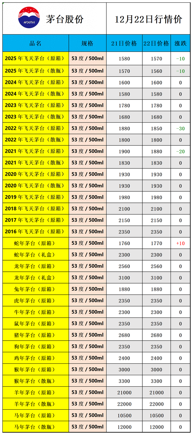 飞天下跌，茅台酒12月22日行情