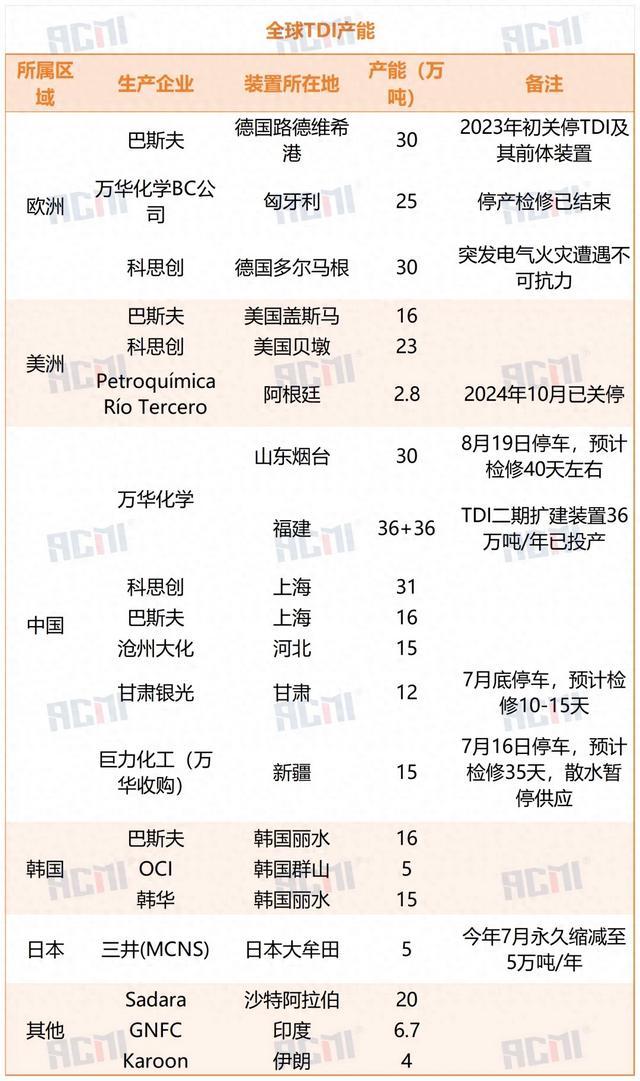 147万吨/年！万华化学TDI投产