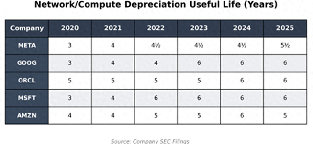 “大空头”切换“战斗模式”！Burry：科技巨头“低估折旧导致利润虚高”，2028年甲骨文利润虚高26.9%，Meta虚高20.8%
