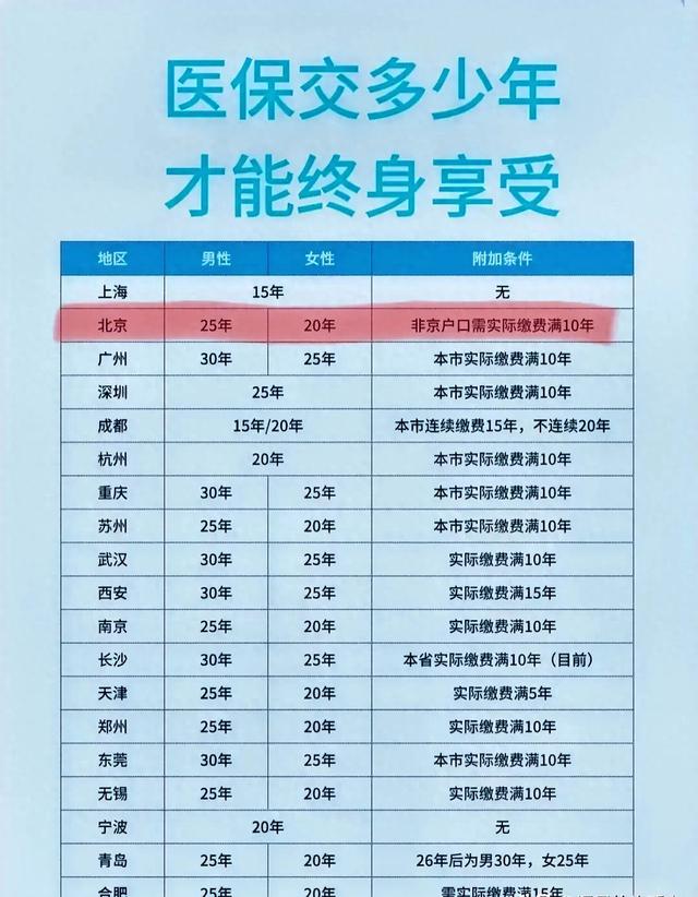 全国多地区医保终身享受缴费年限表看看你所在城市要交多少年