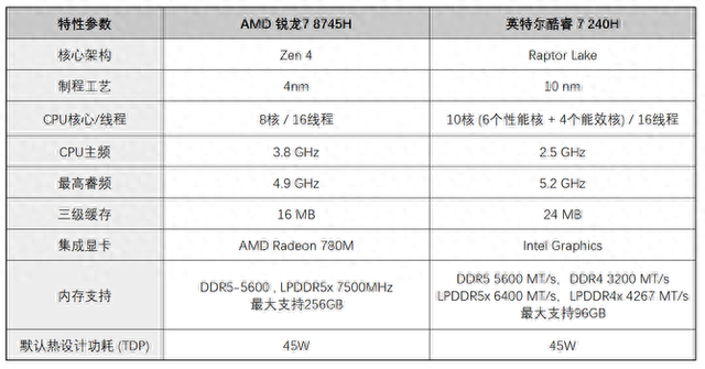 实测锐龙7 8745H 与 酷睿 7 240H主流商用办公本该选谁？