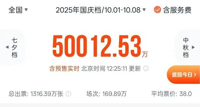 2025年国庆档电影总票房破5亿！前三名分别是→
