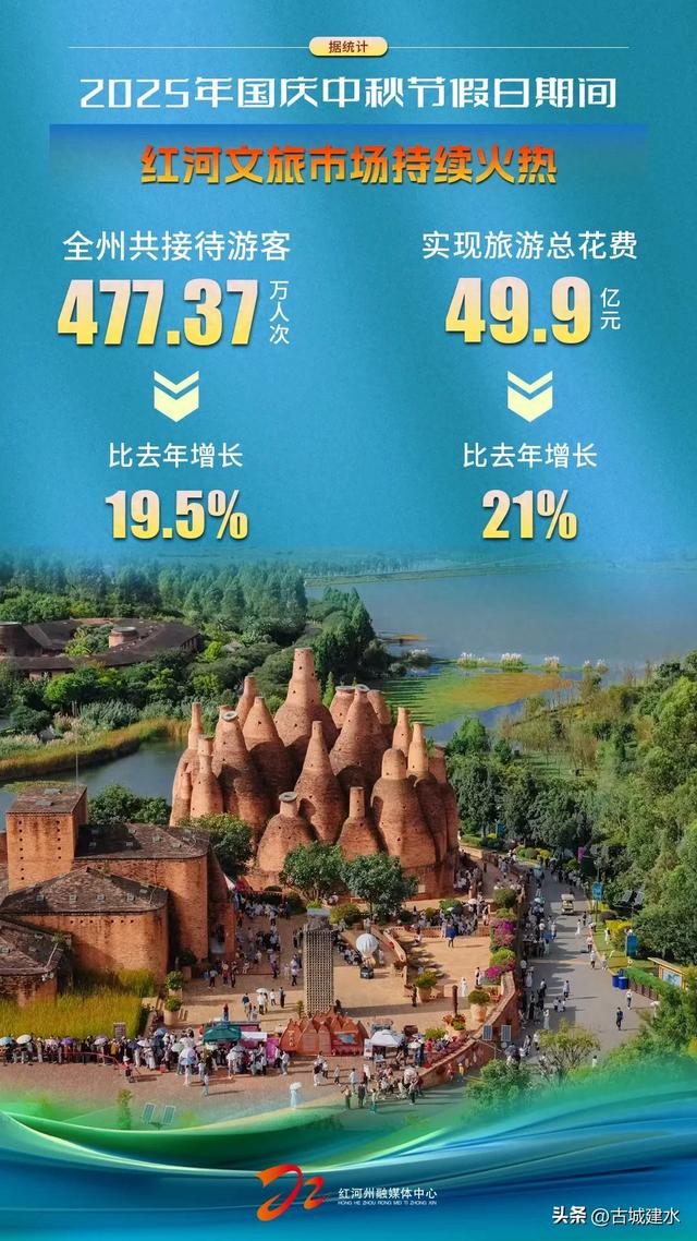 出炉！红河州，477.37万人次！