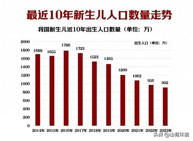 若不搬走这“三座大山”，中国人口总数，将在2056年被老美反超