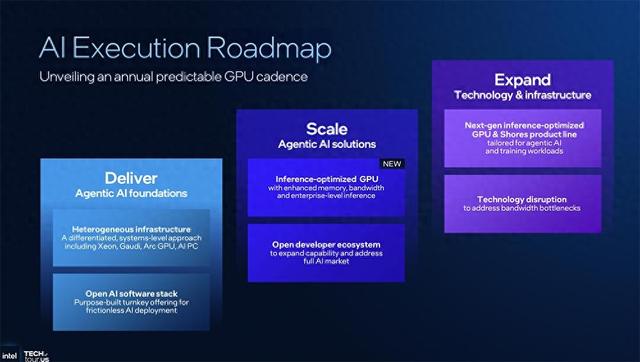 决战1.8nm，英特尔AI路线图公布，两大AI GPU将发