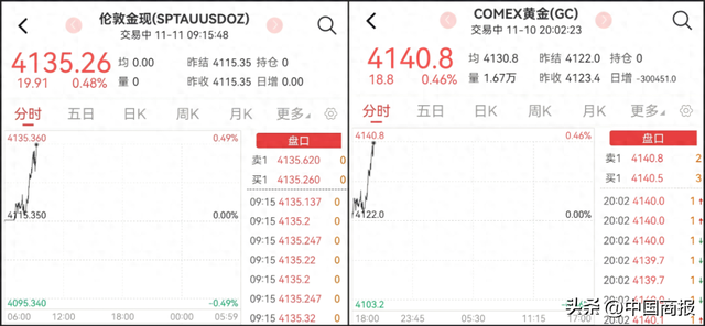 金价大涨，金饰“失宠”，业内人士预计黄金税改后“关店潮”会更严重
