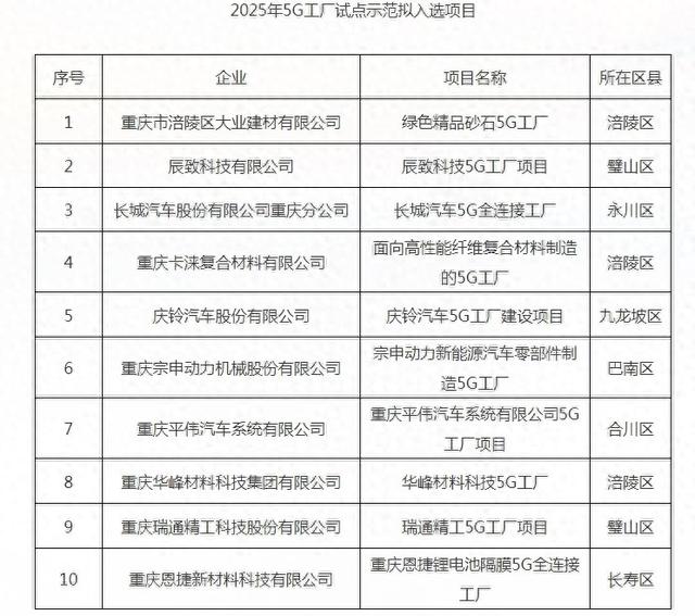 +14！重庆最新一批5G工厂及工业互联网试点项目“出炉”