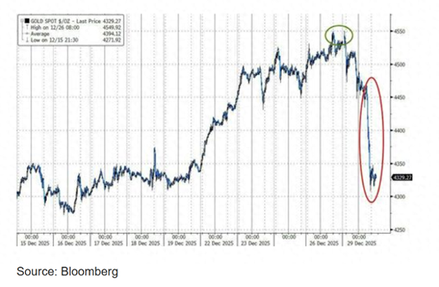 新年行情告终？投资者“获利了结”，金银重挫