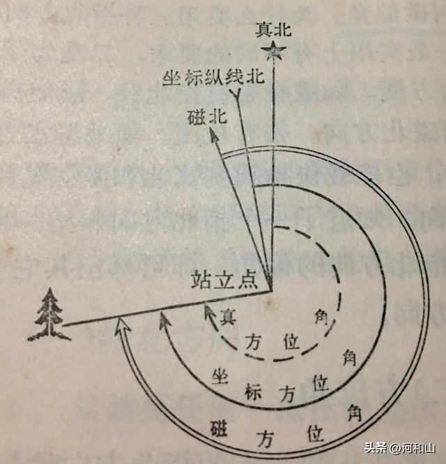 什么是方位角（方位角和偏角）