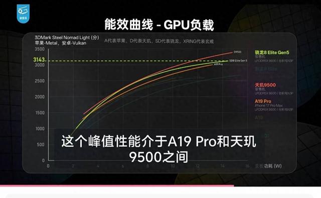 手机“显卡”大考成绩出炉，天玑9500 GPU性能、能效双冠王