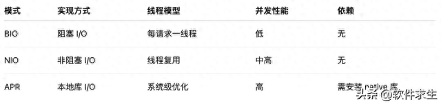 apr优化（想进大厂你必须搞懂 Tomcat 的 BIONIOAPR）