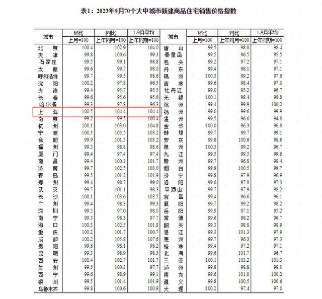 上海楼市“趁热打铁”，再推9240套新房，备案均价62567元/平方米