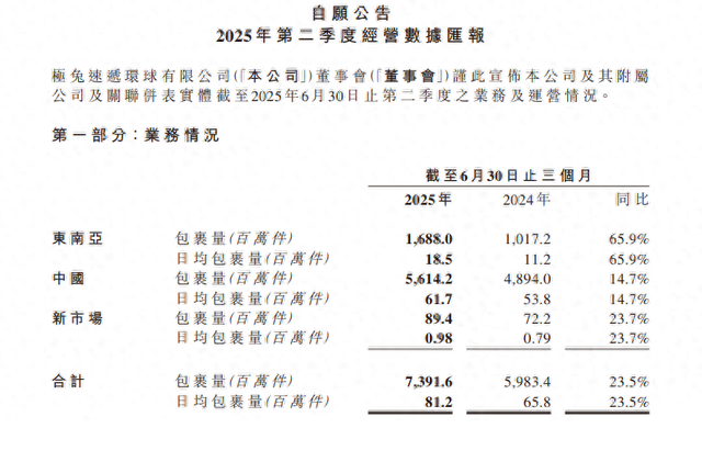 极兔速递第二季度业务量不如圆通？总裁樊苏洲想追赶吗？