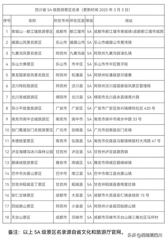 四川出手！18个5A景区任你点！住宿场所不卫生？官方组队直接查！
