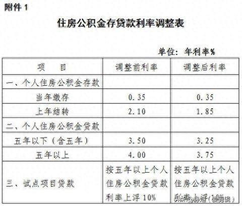 2026年有房贷的朋友注意啦，月供可能会有新变化。好消息来啦！