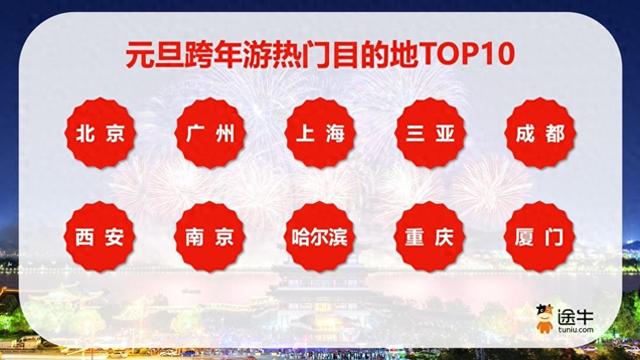 跨年+寒假+春节旅游预订升温，热门目的地出炉