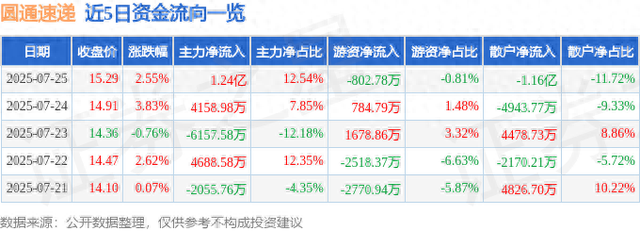 圆通速递（600233）7月25日主力资金净买入1.24亿元