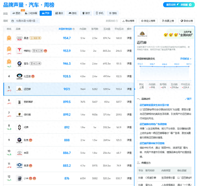 迈巴赫周排名上升至汽车榜前五