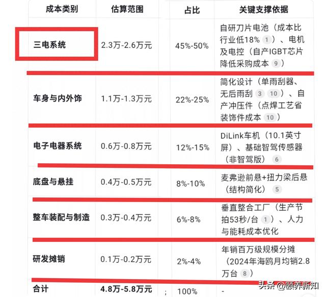 DeepSeek竟算出了一辆比亚迪海鸥的实际生产成本，真的是厉害了!
