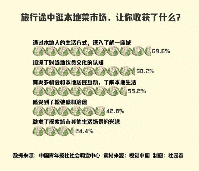 去菜市场旅游 近七成受访青年深入了解一座城