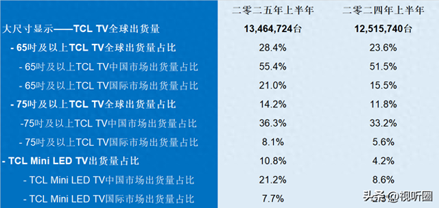 1346万台！TCL电视2025上半年暴增8.7%，其凭什么逆势而上？