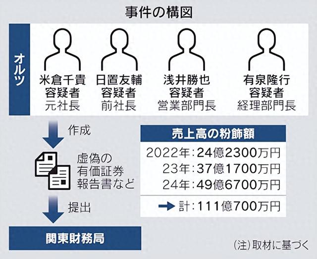 高管群聊讨论造假！会计记录涂改细节触目惊心，日本AI巨头坠落