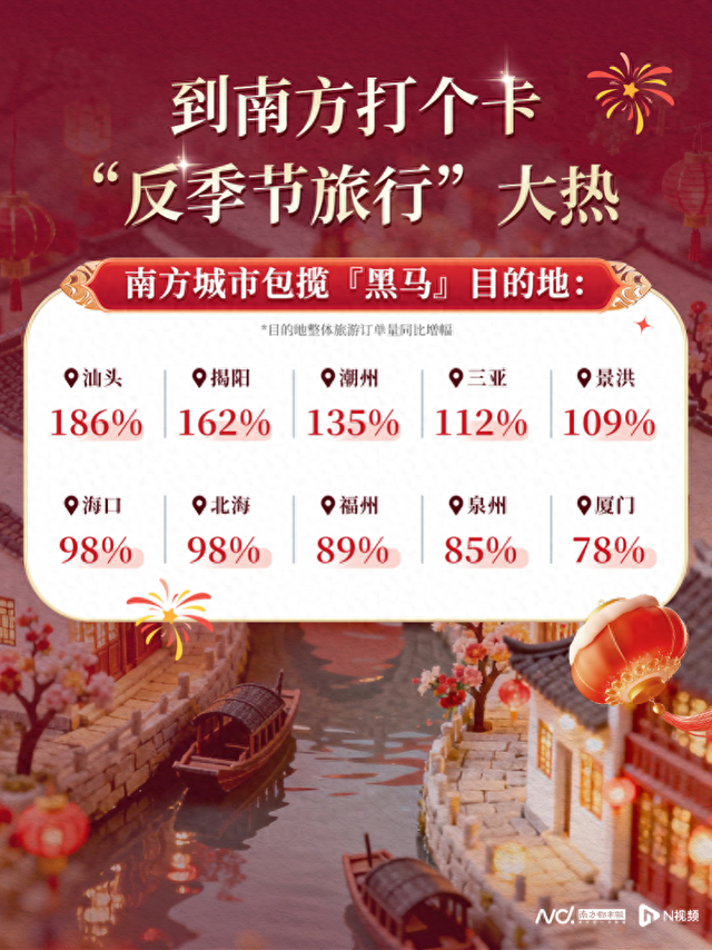 春节旅游市场预测：拼假潮来袭，南方城市包揽黑马榜前十