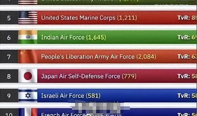大洗牌！美智库最新空军实力排名，中国第4，印度领先中国引热议