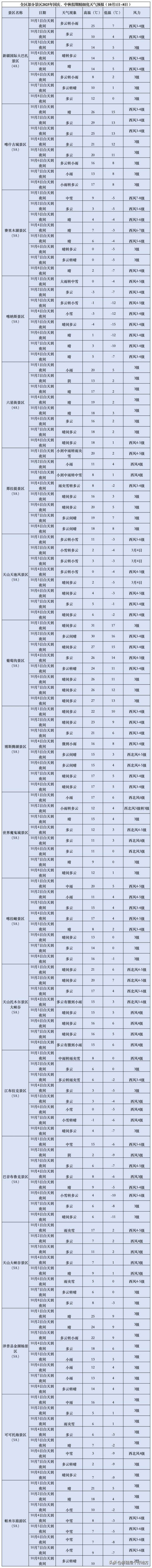 自治区文化和旅游厅、自治区气象局联合发布2025年国庆、中秋假期旅游气象提示