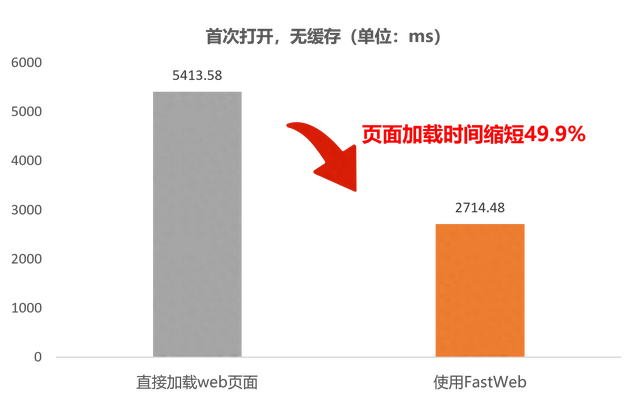 web页面优化（H5页面加载终于不转圈了FastWeb组件让加载快到起飞）