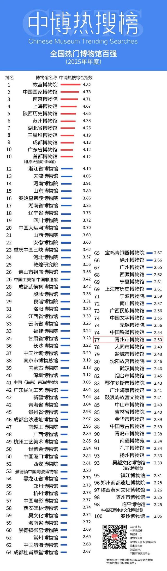 2025年度全国热门博物馆百强公布！青州市博物馆77名