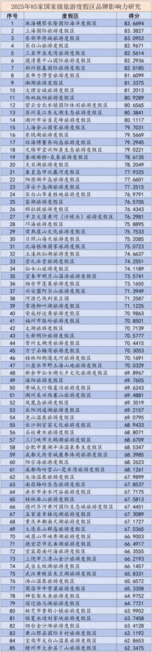 《2025国家级旅游度假区品牌影响力研究报告》发布，浙江这个地方入选前十
