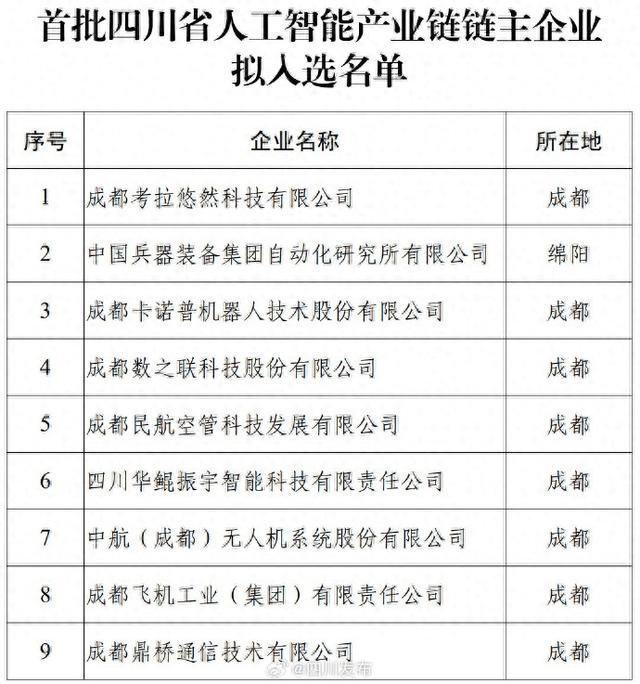 9家！首批四川省人工智能产业链链主企业拟入选名单公示