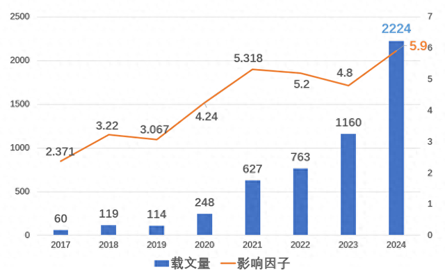 Food Bioscience 跃居全球食品类顶级期刊年度载文量第四位