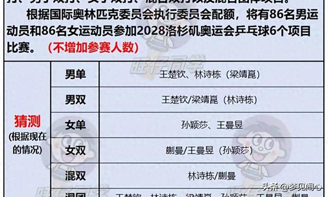 2028年洛杉矶奥运会赛程已出，国乒人员变化很大，樊振东有望回归