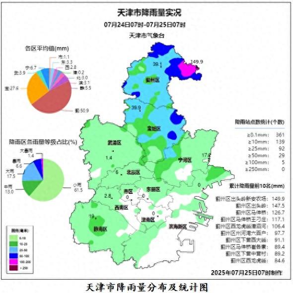 预警升级！今天这些地方还有雨！天津两景区关闭！