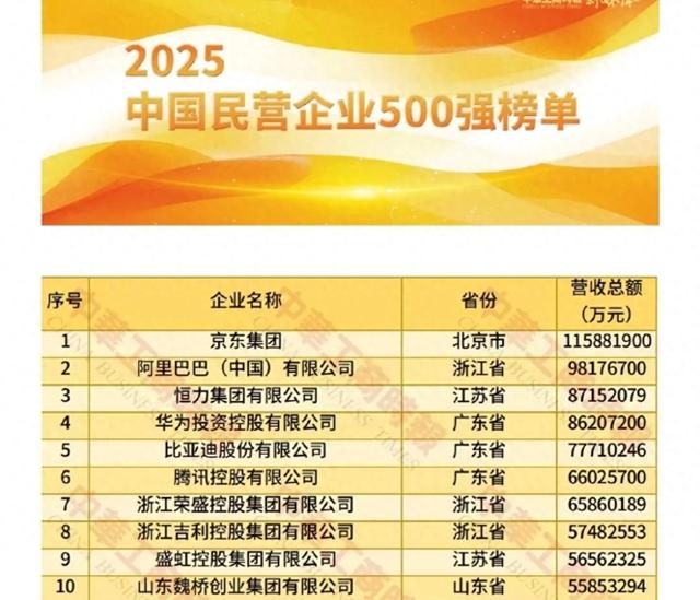 谁是民营企业“王中王”？腾讯控股、阿里巴巴、华为投资、比亚迪