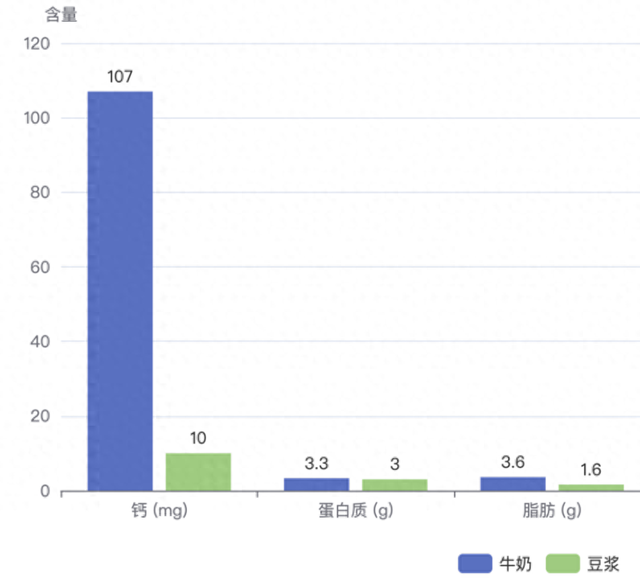 牛奶 vs 豆浆，到底哪个更营养？更合适你？答案和很多人想的不一样