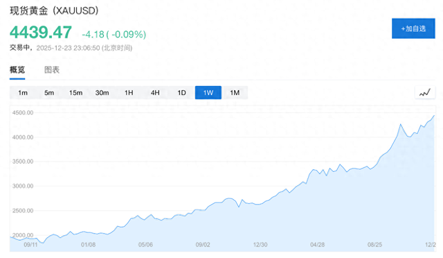 高盛顶级交易员年终复盘：金银铜历史性新高，股债分歧加剧，美股“结构性分化”.......