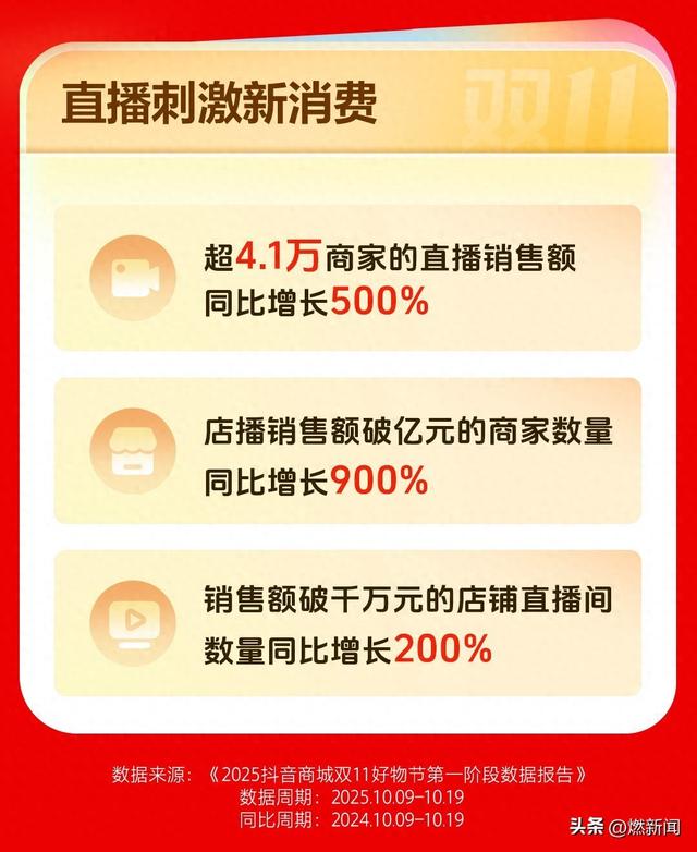 超4.1万商家直播销售额同比增500%，抖音电商双11商家稳健经营