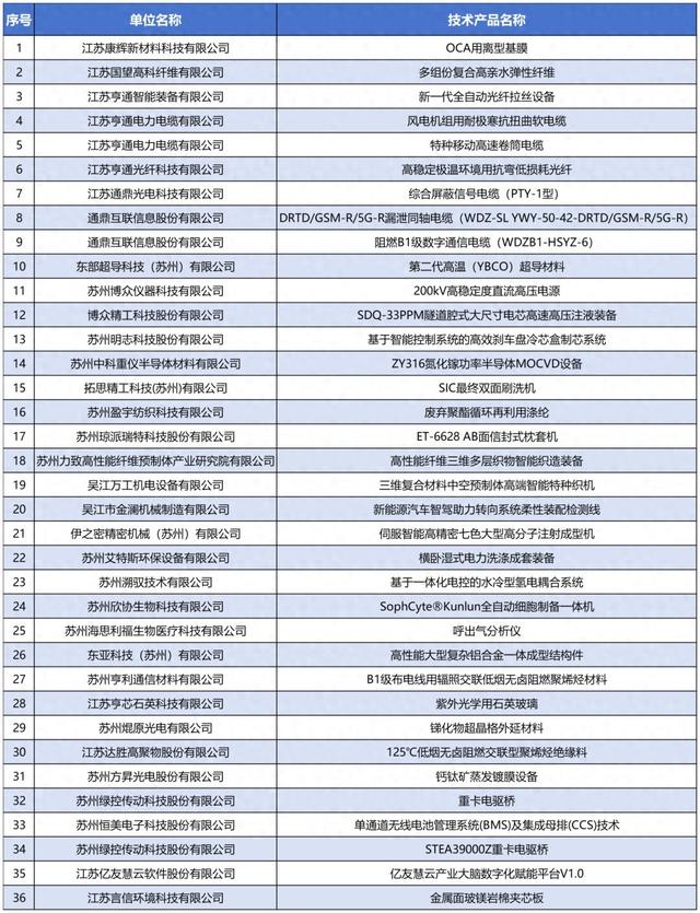 厉害了！吴江36项技术产品，入选省名单！
