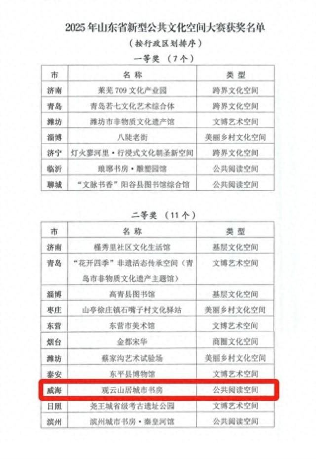 文登区观云山居城市书房获2025年山东省新型公共文化空间大赛二等奖