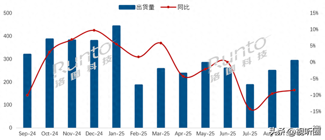 环比反弹！9月彩电市场品牌分化加剧，TOP3名单“有变”