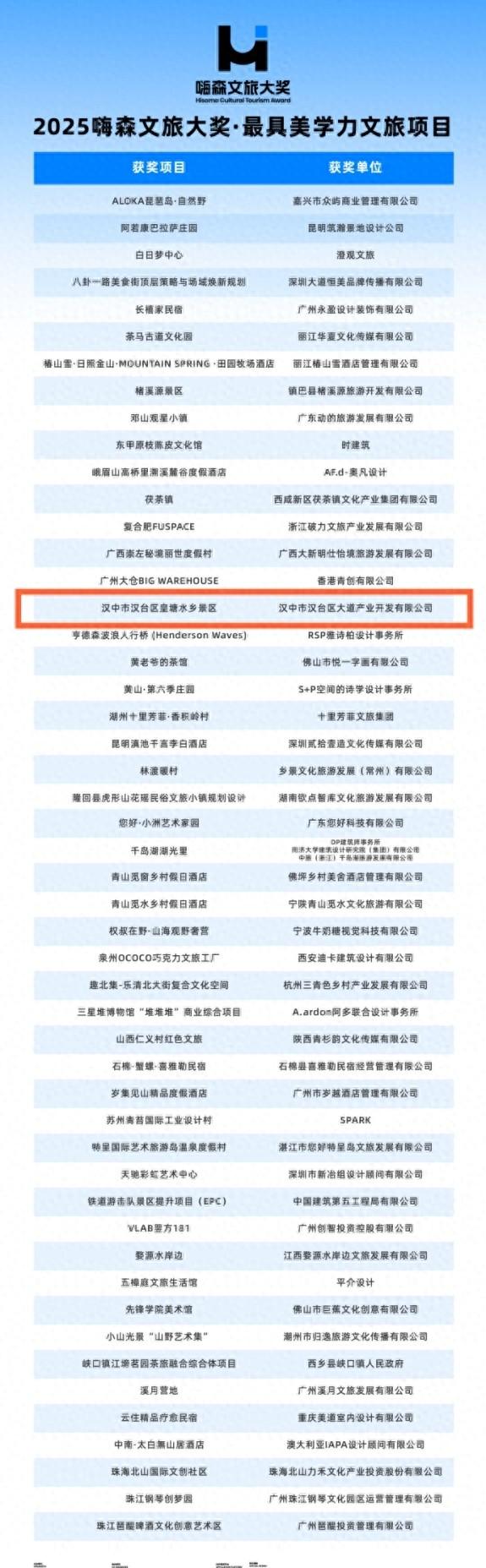 汉台区皇塘水乡景区斩获“2025嗨森文旅大奖·最具美学力文旅项目”荣誉