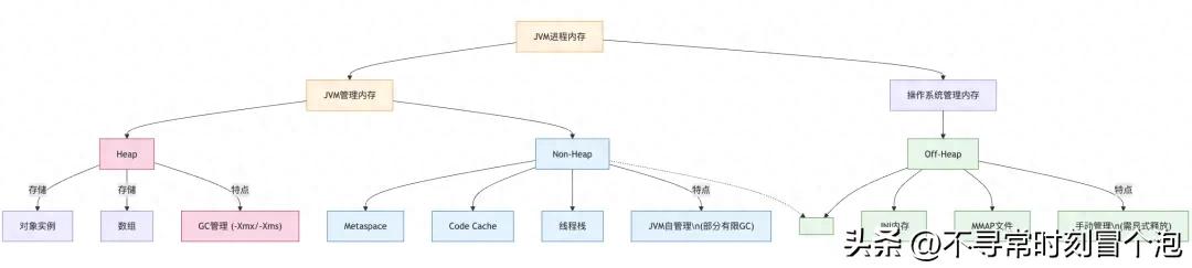 面试官 : 什么是非堆内存、堆外内存?插图1 面试官 : 什么是非堆内存、堆外内存?