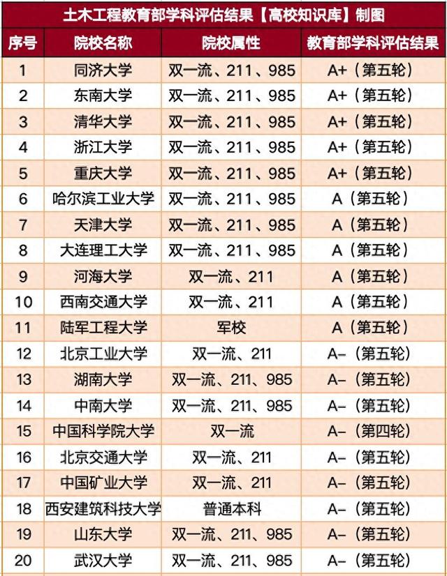 土木工程专业有哪些专业（土木工程学科实力强的90所大学排名同济执牛耳）