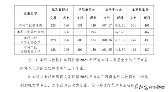许昌学院是几本（多少分可以上许昌学院内附近三年录取分数）