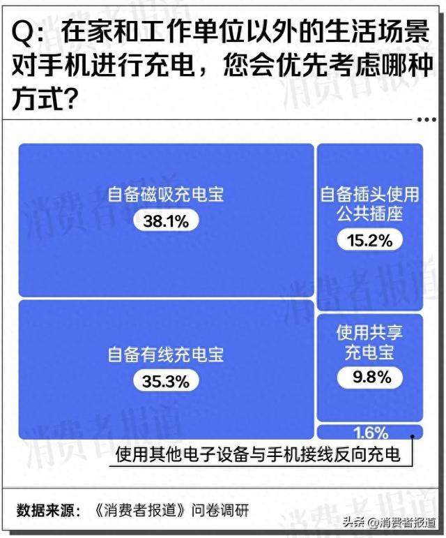 5款磁吸充电宝测评①：套手机壳不影响充电速度，有续航焦虑的要留意这个数值