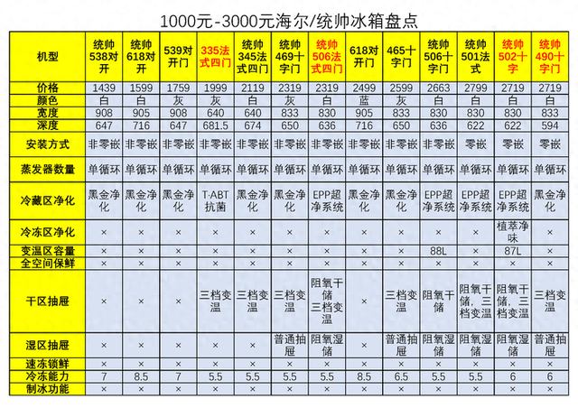 13款1000-3000元海尔冰箱大PK！3000元内性价比之王原来是它们！