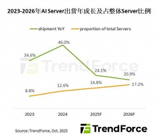 集邦预估： 2026 年 AI 服务器出货增 20+ %，HBM 消耗增 70+ %